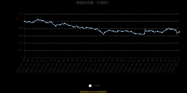 股票配资官方平台网站 长城远见成长混合A：2025年第一季度利润2112.76万元 净值增长率7.99%