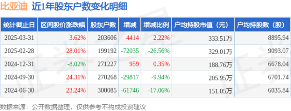 港股配资 比亚迪(002594)3月31日股东户数20.36万户，较上期增加2.22%