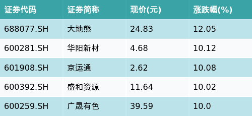 配资查询网站 ETF最前线 | 华夏中证细分有色金属产业主题ETF(516650)早盘上涨1.78%，稀土永磁主题走强，大地熊上涨12.05%