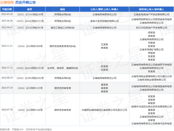 证券配资的条件 云南电网作为原告/上诉人的1起涉及供用电合同纠纷的诉讼将于2025年5月28日开庭