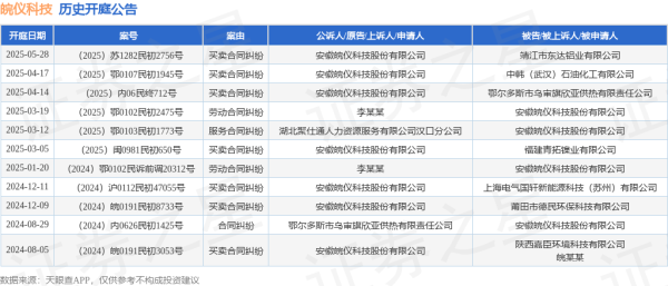 股票配资选一起配资网 皖仪科技作为原告/上诉人的1起涉及买卖合同纠纷的诉讼将于2025年5月28日开庭