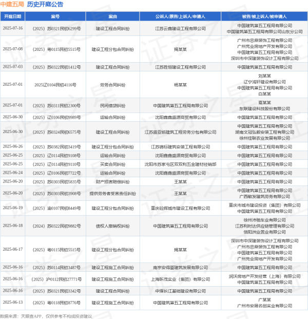 股票配资知识网 中建五局作为原告/上诉人的1起涉及建设工程施工合同纠纷的诉讼将于2025年5月28日开庭