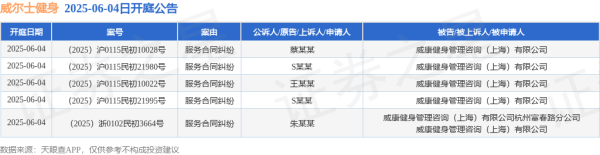 最大的证券公司 威尔士健身作为被告/被上诉人的5起涉及服务合同纠纷的诉讼将于2025年6月4日开庭