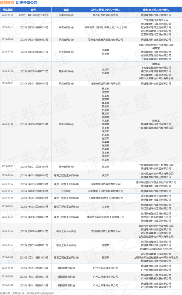 权威网络配资专家门户 腾越建筑作为被告/被上诉人的1起涉及建筑设备租赁合同纠纷的诉讼将于2025年6月4日开庭