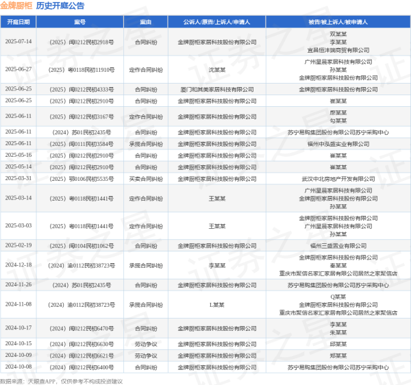 中国股票配资网上 金牌厨柜作为原告/上诉人的1起涉及合同纠纷的诉讼将于2025年6月11日开庭