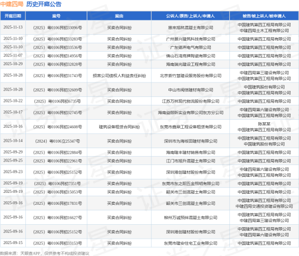 炒股配资平台官方网 中建四局作为被告/被上诉人的1起涉及合同纠纷的诉讼将于2025年6月11日开庭