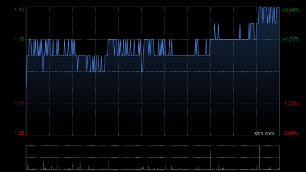 股票配资门户 中国信达盘中涨超8% 信达证券实控人拟变更为汇金公司